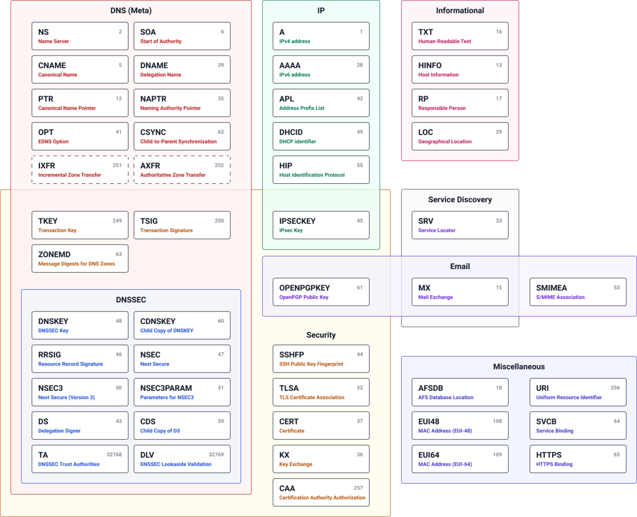 All active DNS record types