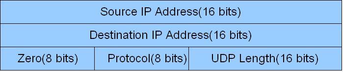 UDP Header